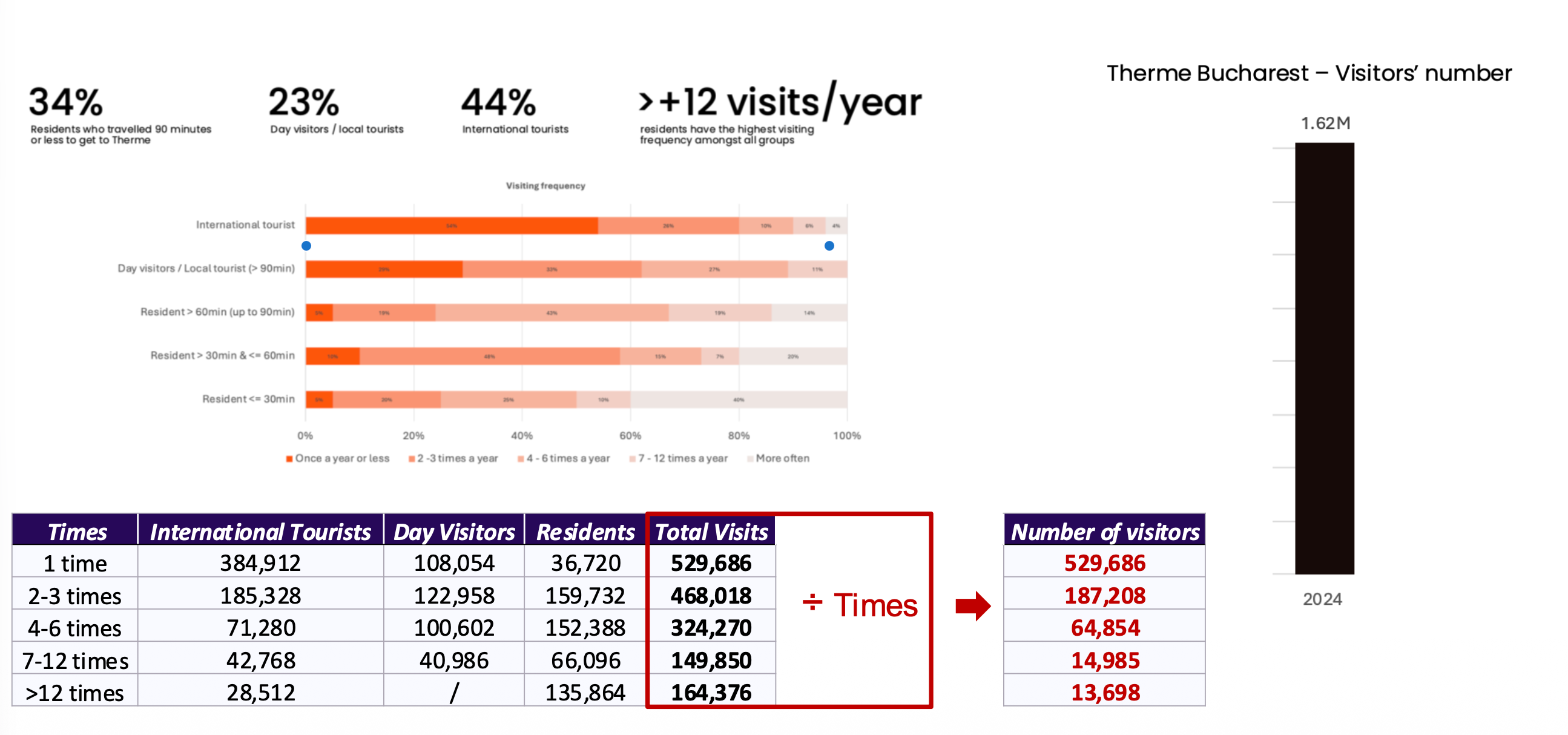 Visitor Frequency and Distribution Matrix