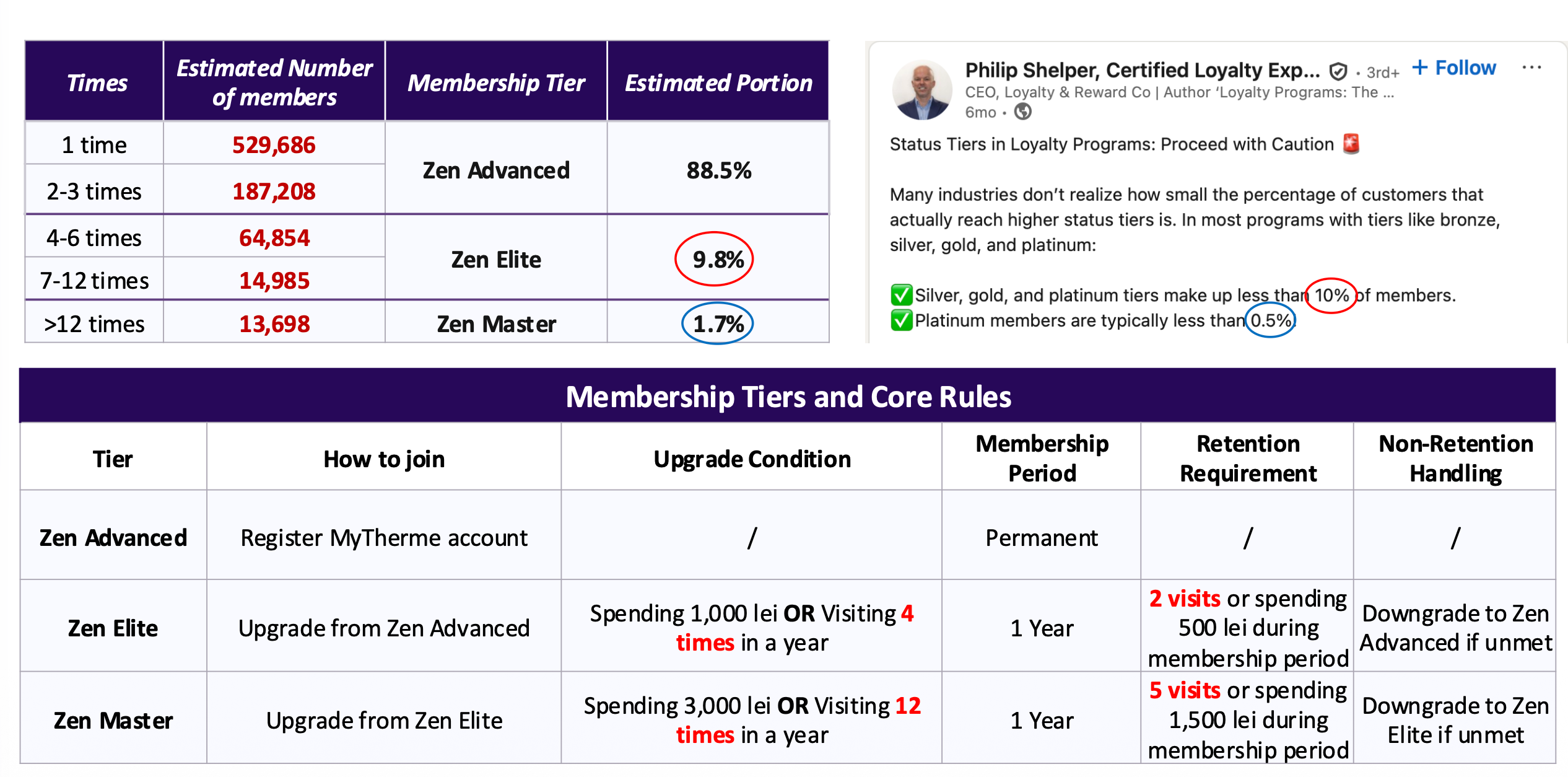 Membership Tiers and Rules