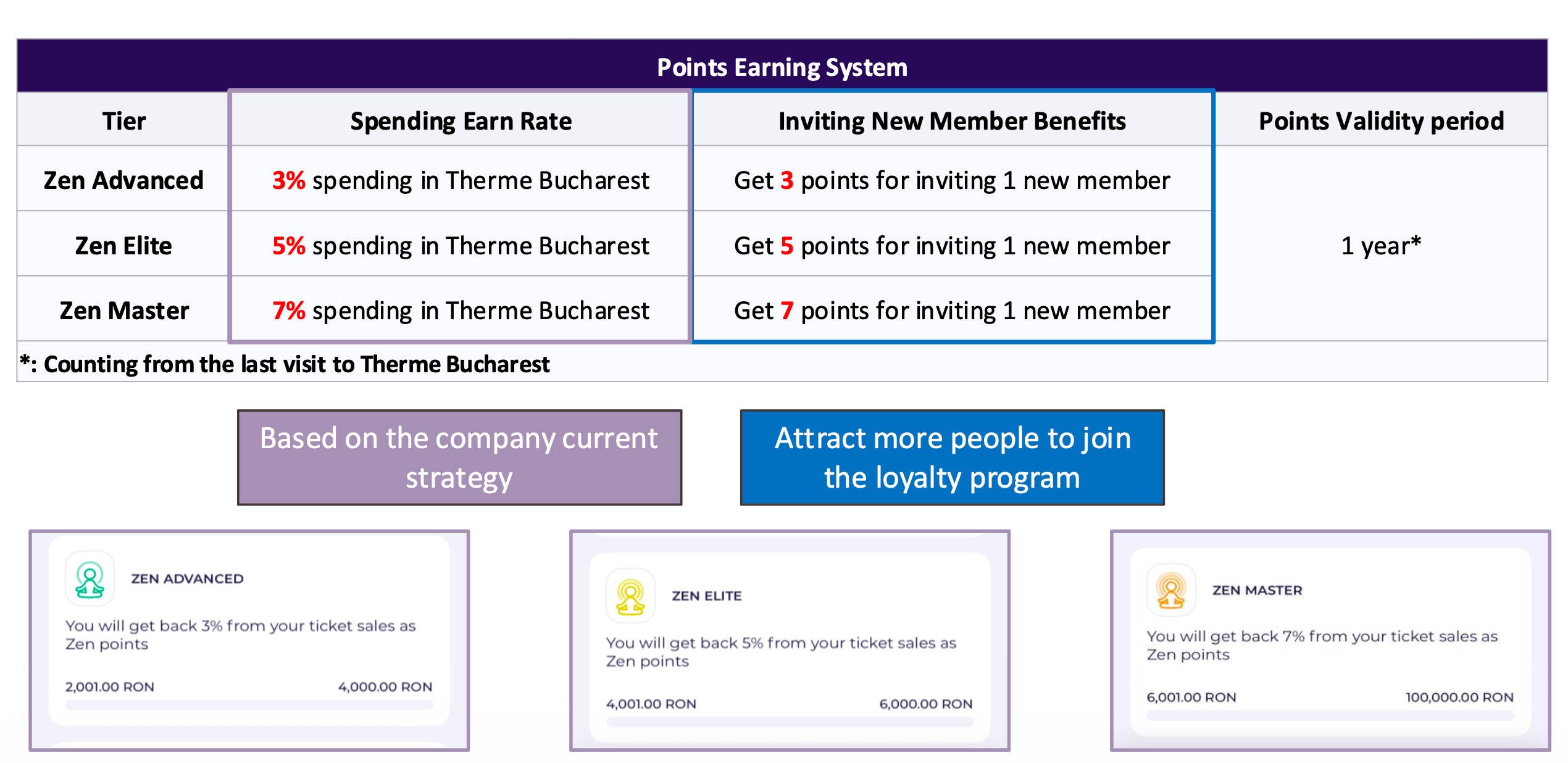 Point Redemption Catalog and Retention Workflow