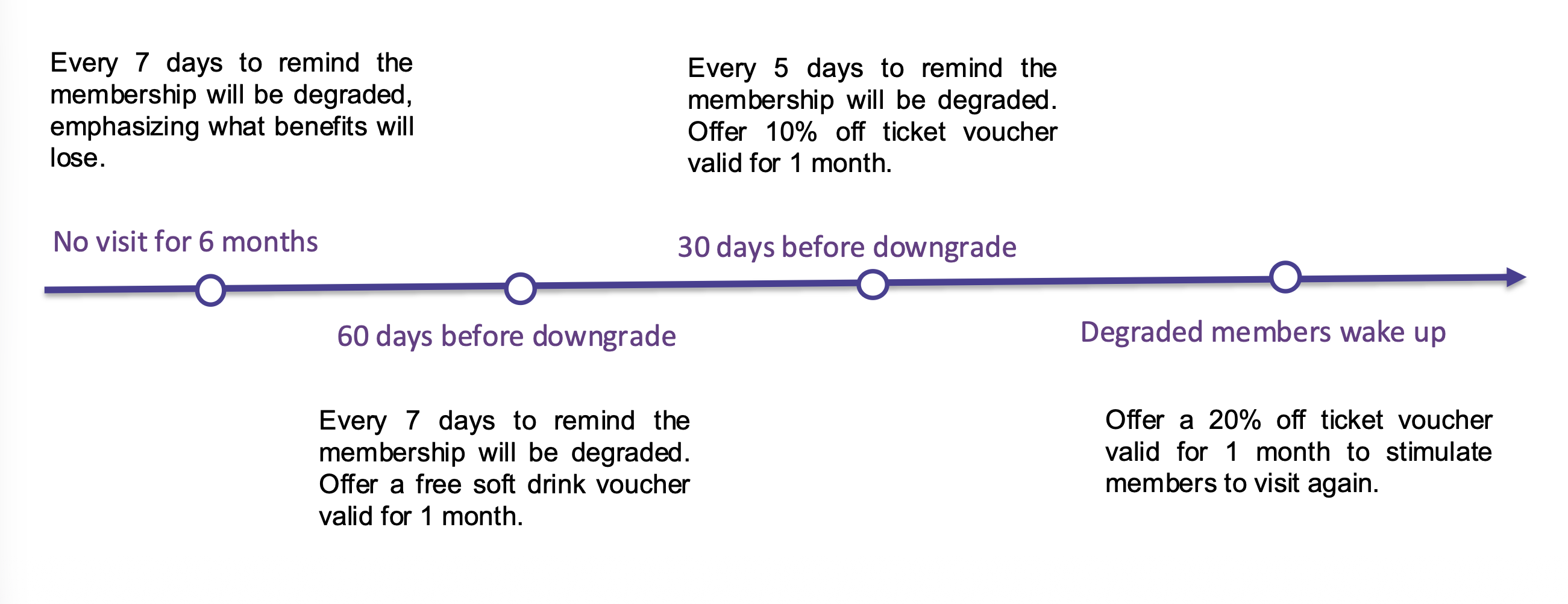 Point Redemption Catalog and Retention Workflow