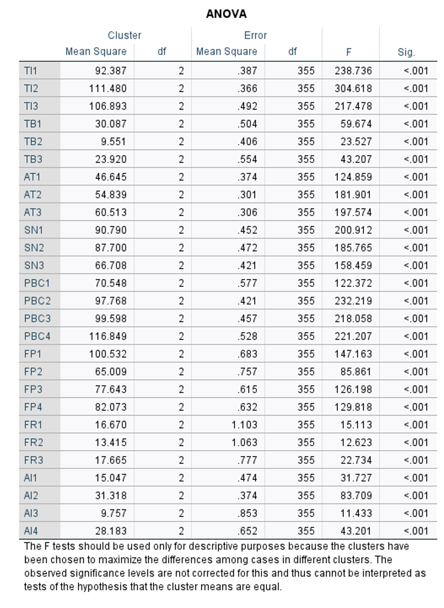 SPSS ANOVA Variance Validation Table