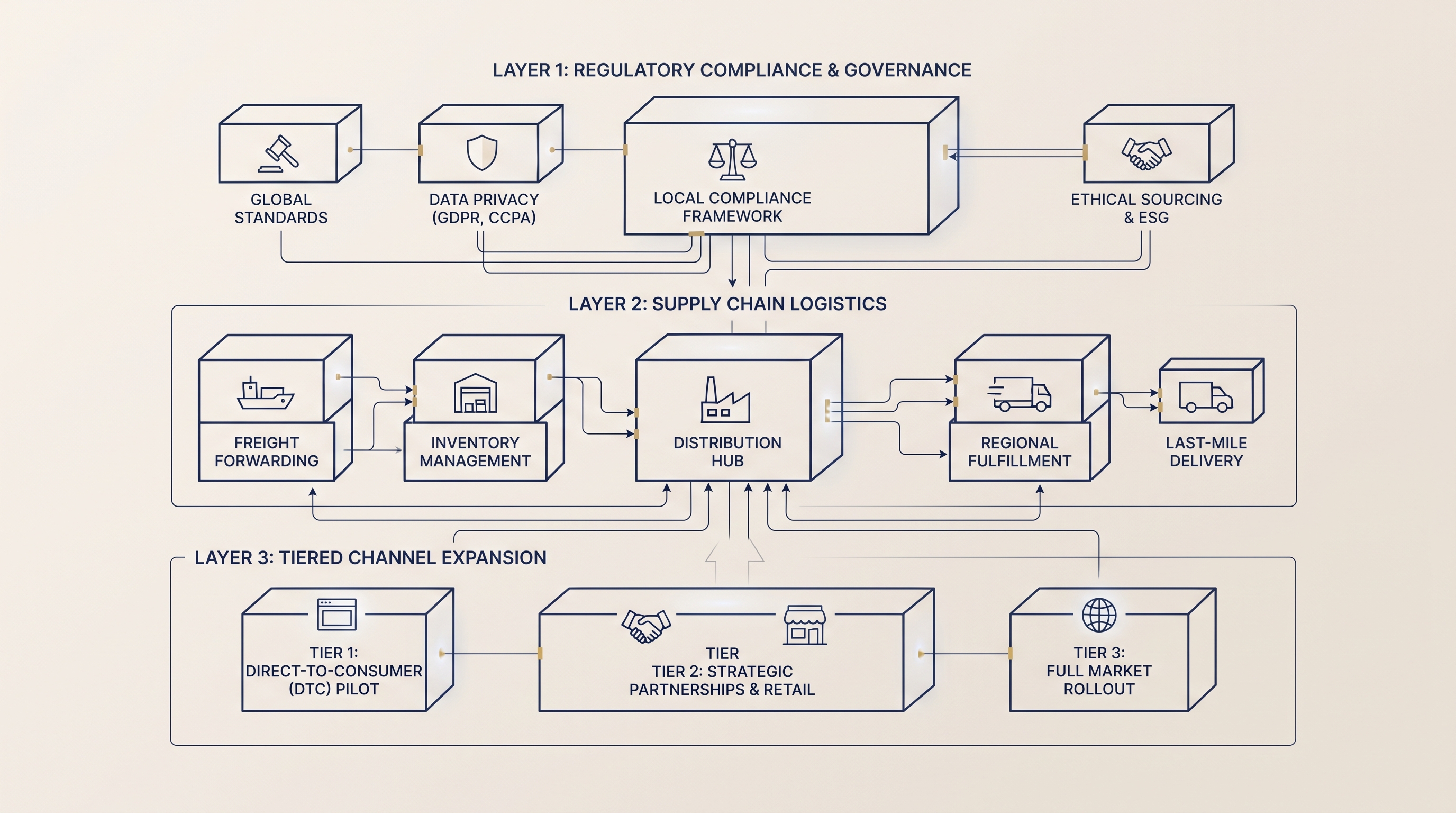 Compliance, supply chain, and phased channel entry roadmap