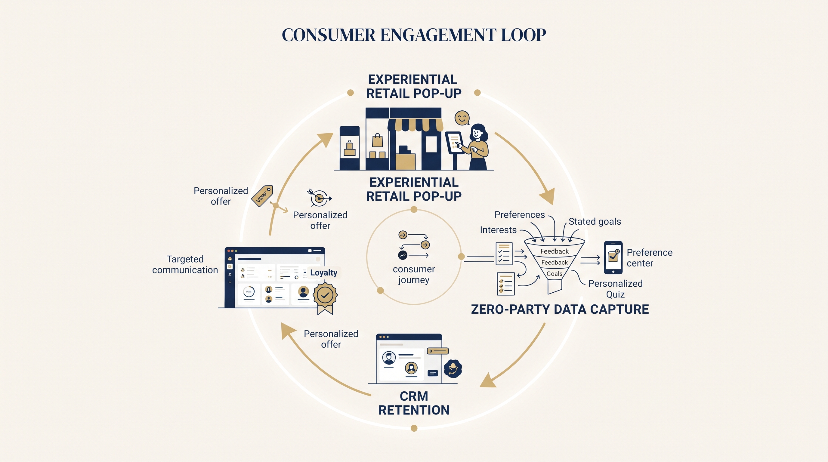 Consumer engagement loop from experiential pop-ups to CRM retention