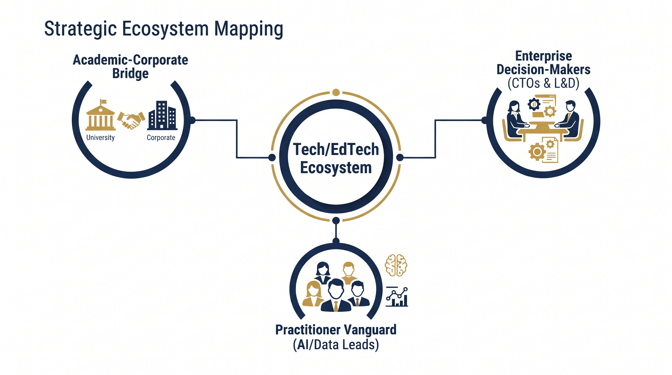 London Tech Ecosystem Mapping & Stakeholder Tiers
